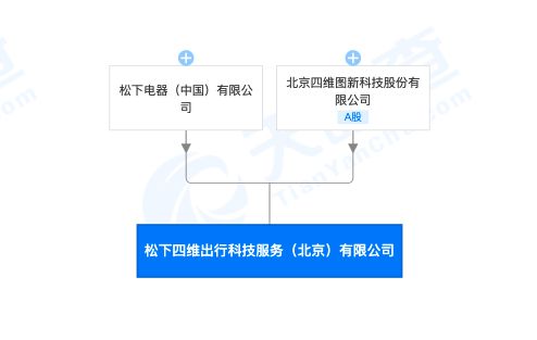 松下電器與四維圖新強(qiáng)強(qiáng)聯(lián)手，成立出行科技服務(wù)新公司聚焦軟件開發(fā)